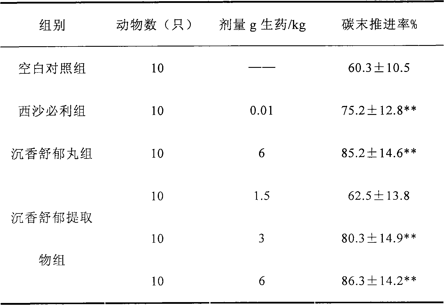 Chinese medicinal composition for dispersing qi depression, promoting appetite, removing stagnation and stopping pain and preparation method thereof