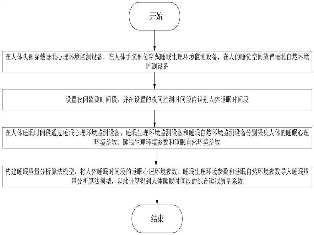 Human body sleep analysis method and device based on environment monitoring and storage medium