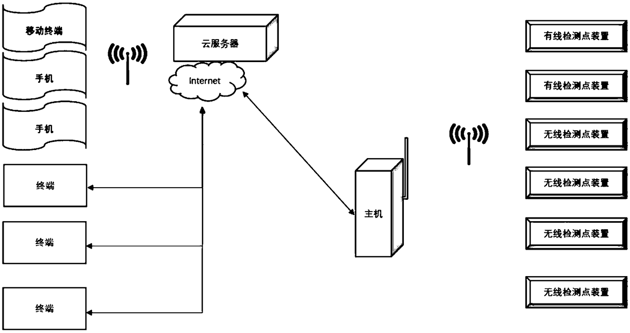 Intelligent storage supervision equipment