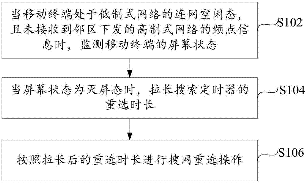 Reselection network control method and device, and mobile terminal