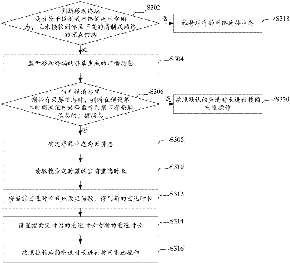 Reselection network control method and device, and mobile terminal