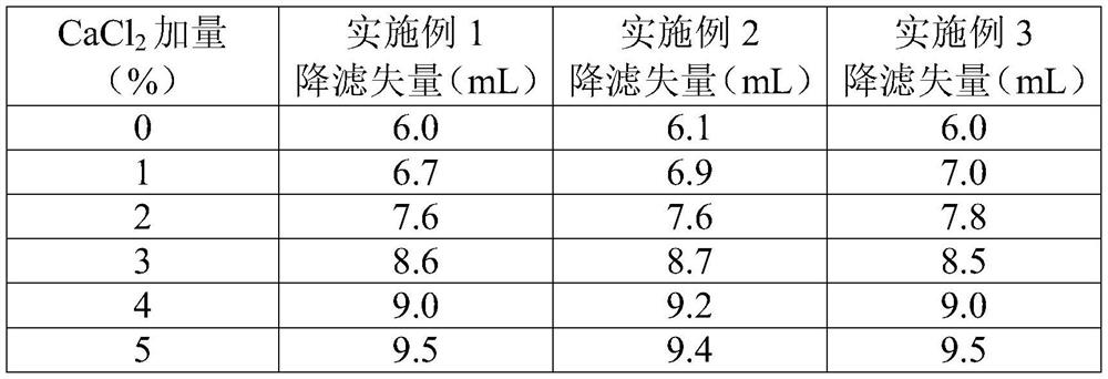 Coating agent polymer curing resin for drilling fluid