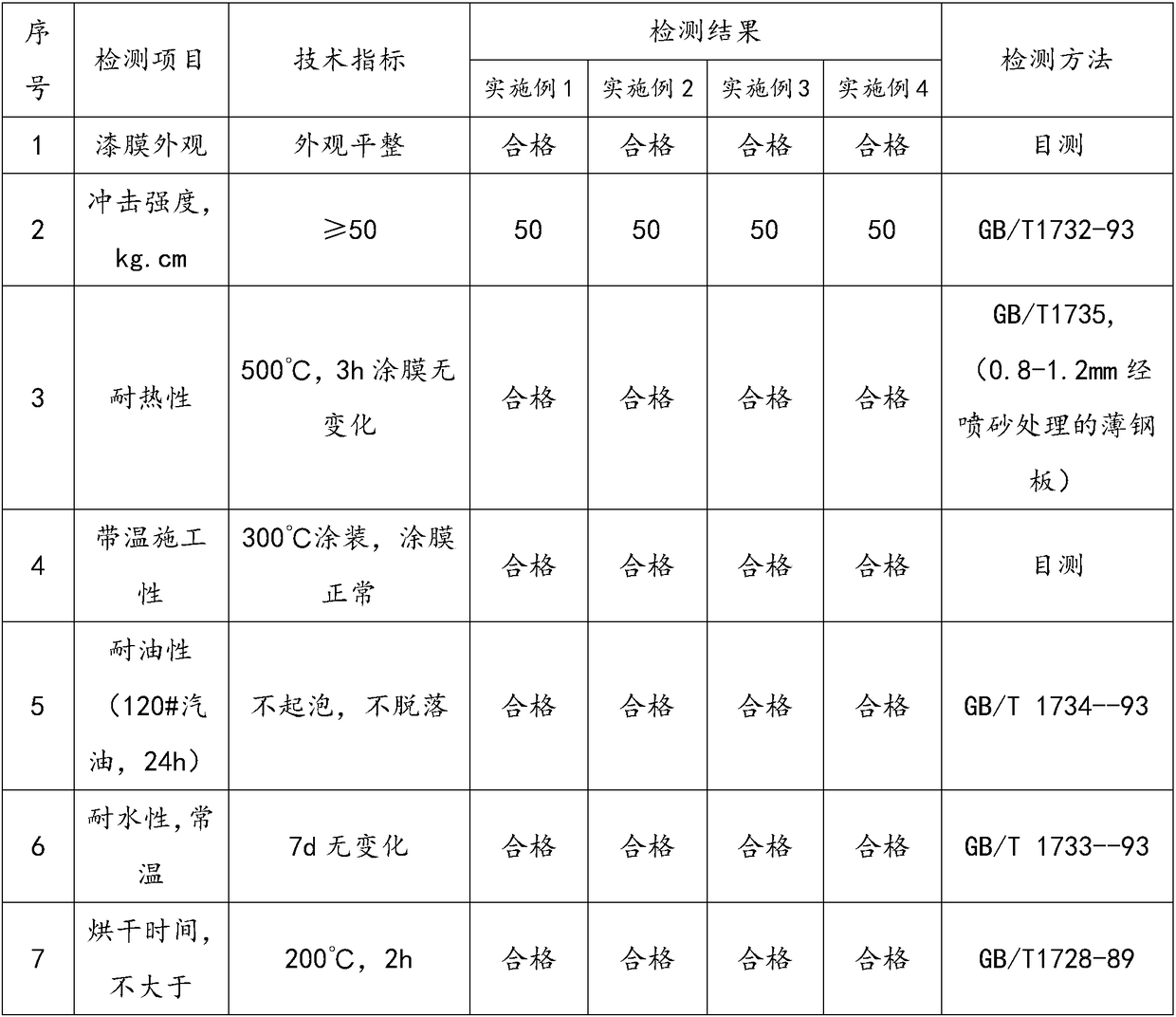 High-temperature trip temperature heat-resistant coating