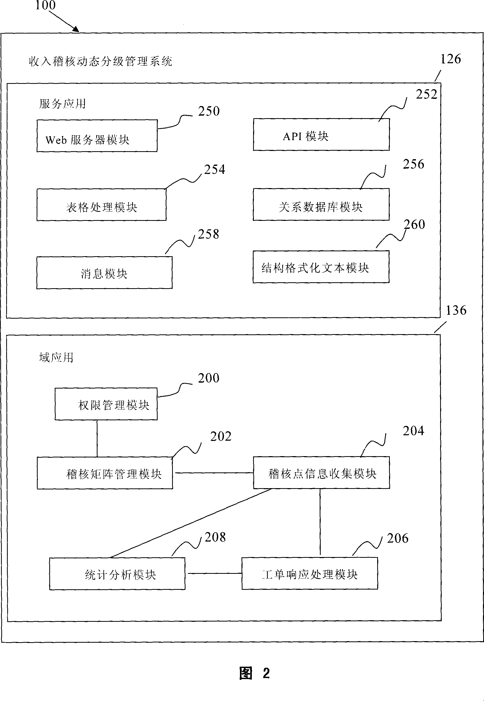 Telecommunication income check dynamic hierarchical management system and method