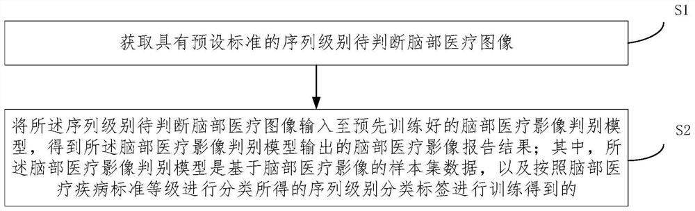 Brain medical image report generation method and system based on sequence level