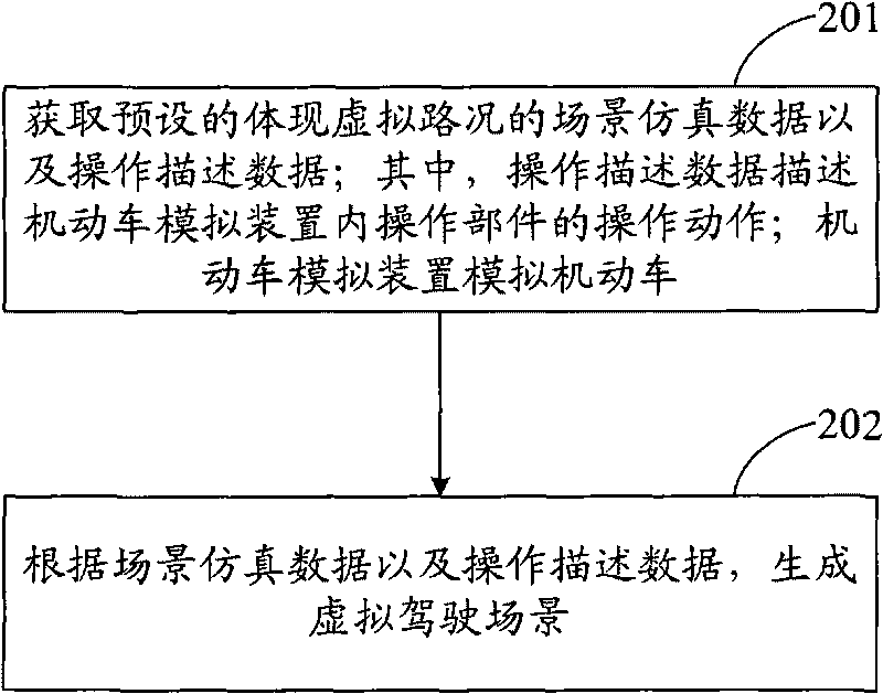 Virtual driving scene generating method, device and motor vehicle driving teaching system