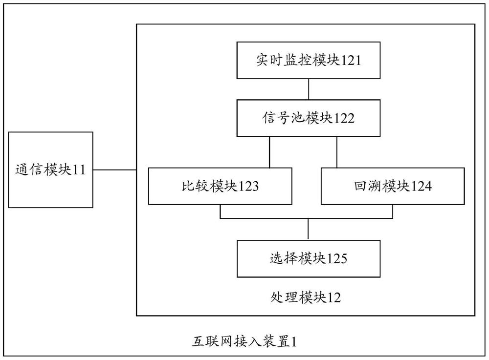 A wireless Internet access method, device, and equipment