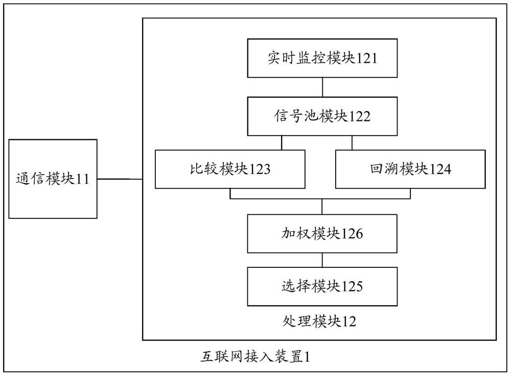 A wireless Internet access method, device, and equipment