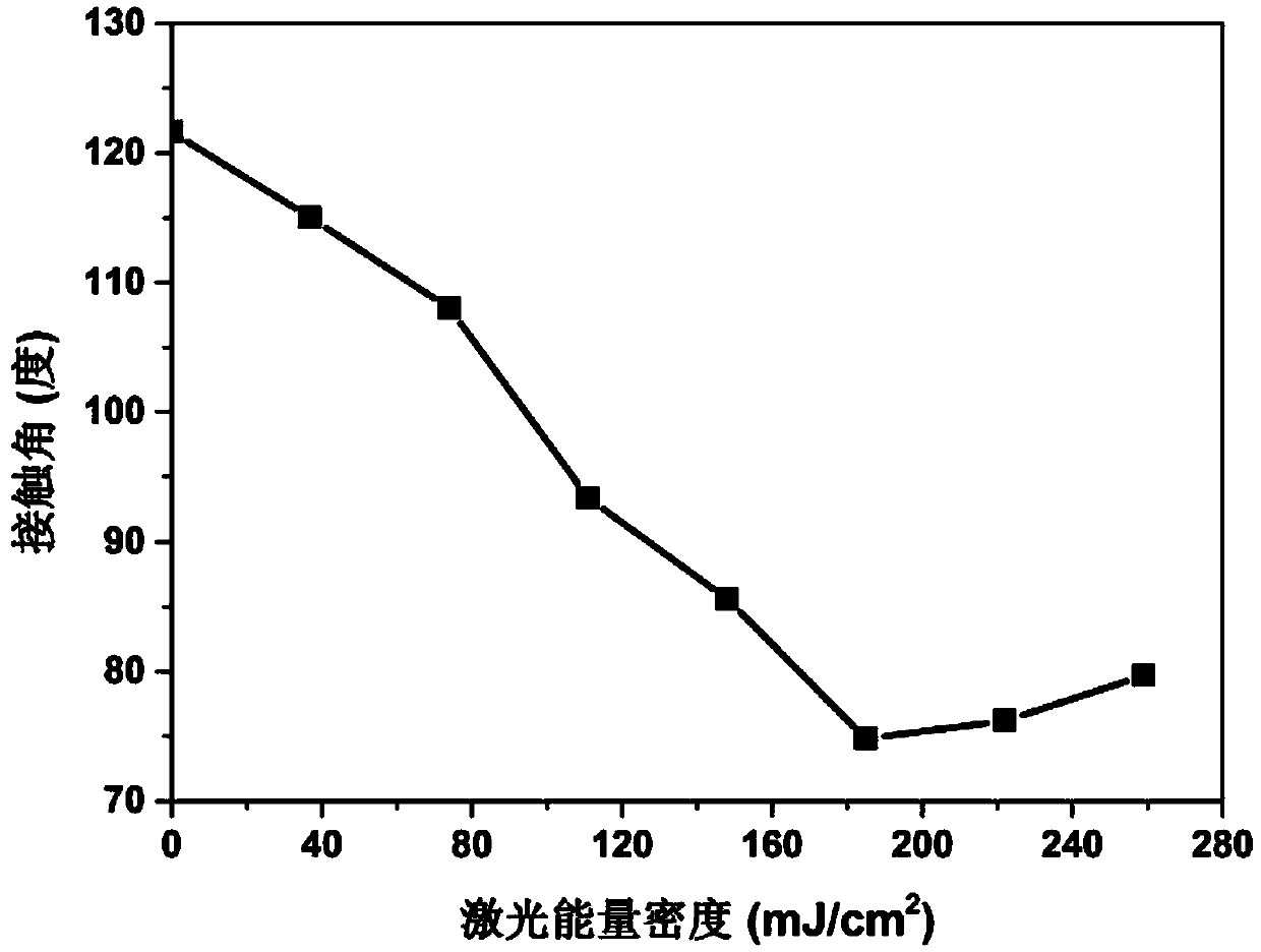 A method for regulating the surface wettability of pa2200 material 3D printing parts by laser irradiation