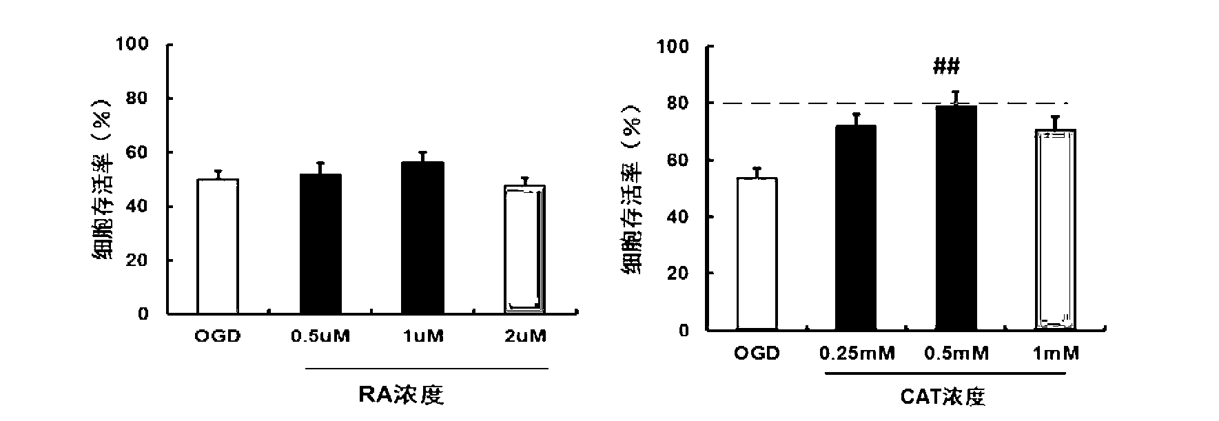 Application of catalpol and retinoic acid medicine composition in preparing medicine used for preventing or treating white matter damage