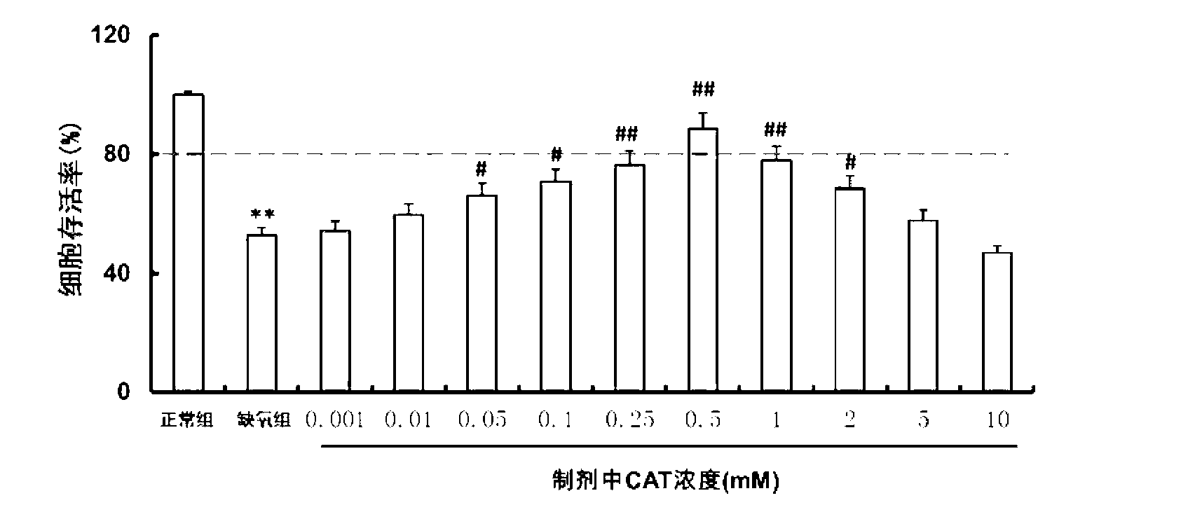 Application of catalpol and retinoic acid medicine composition in preparing medicine used for preventing or treating white matter damage