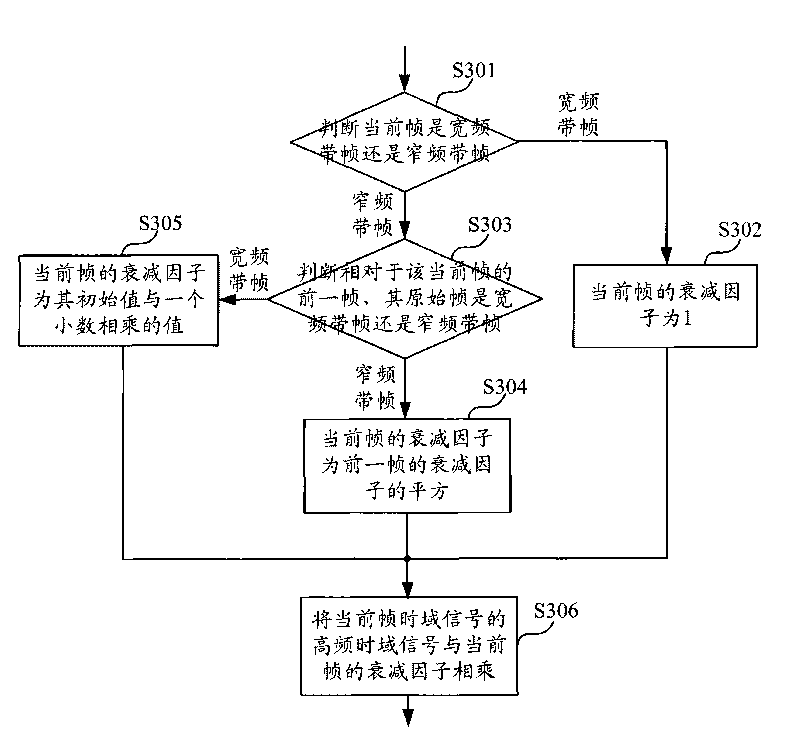 Tone decoding method and device