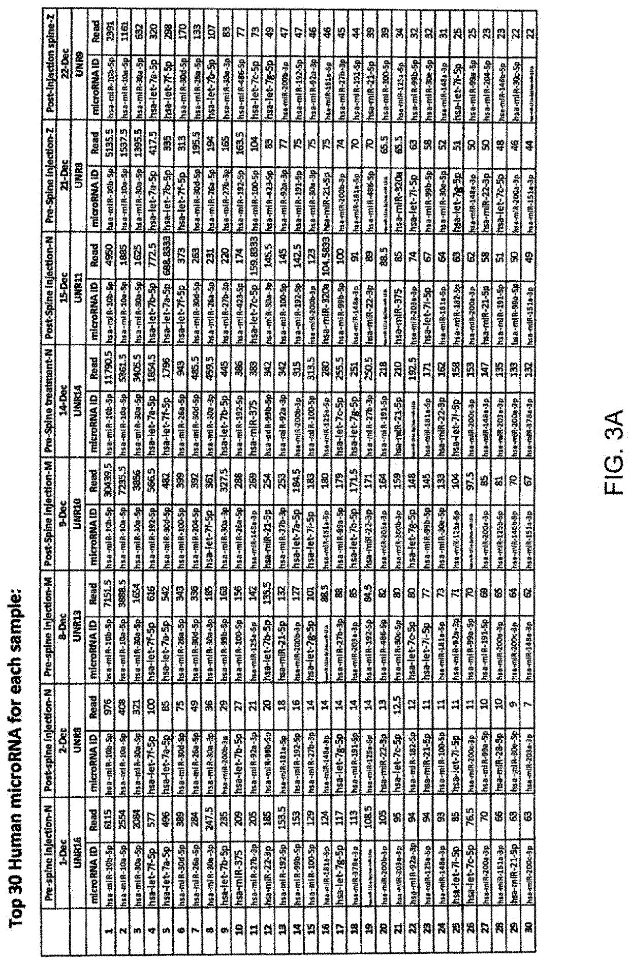 Micro-RNA profiling, compositions, and methods of treating diseases