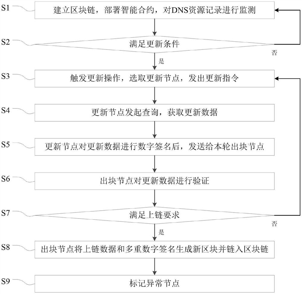 DNS data updating method and system based on blockchain shared cache