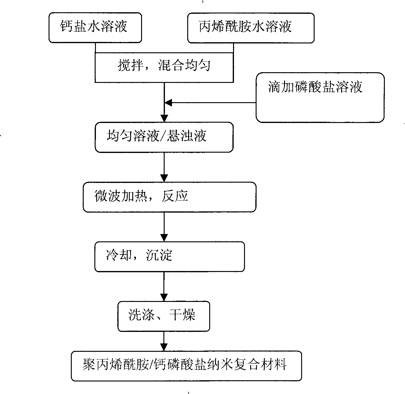 Polyacrylamide/calcium phosphate nano-composite material and microwave auxiliary liquid phase preparation method thereof