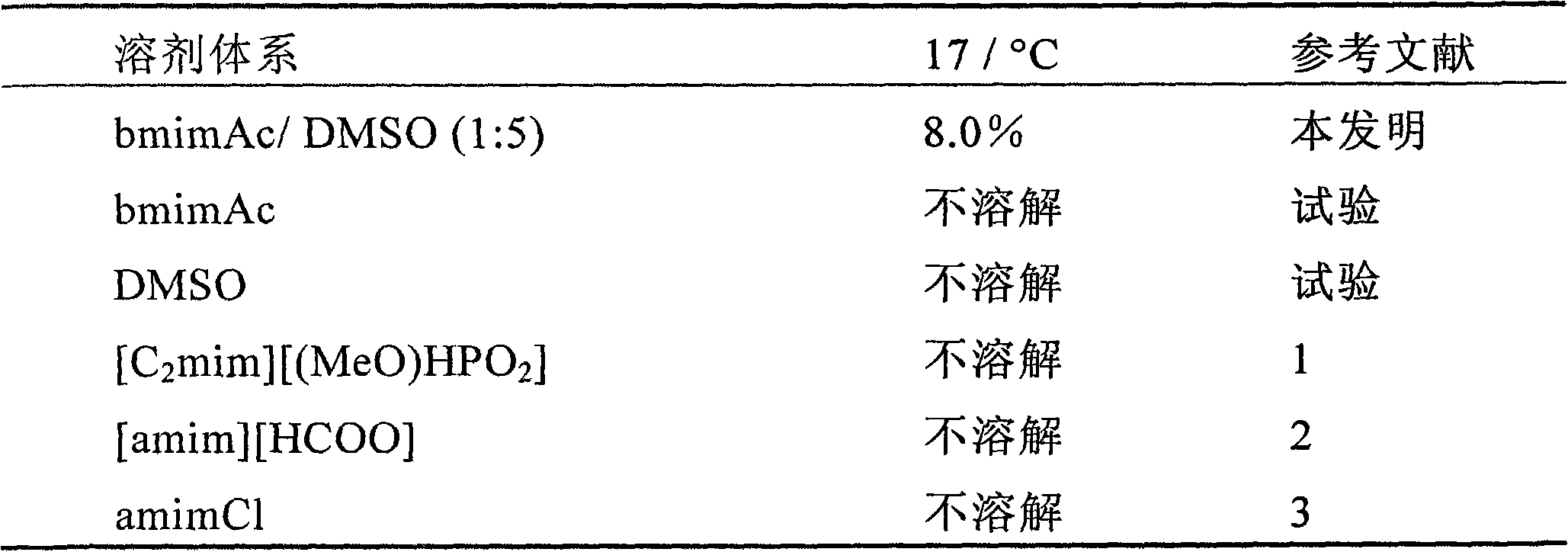 Solvent of cellulose