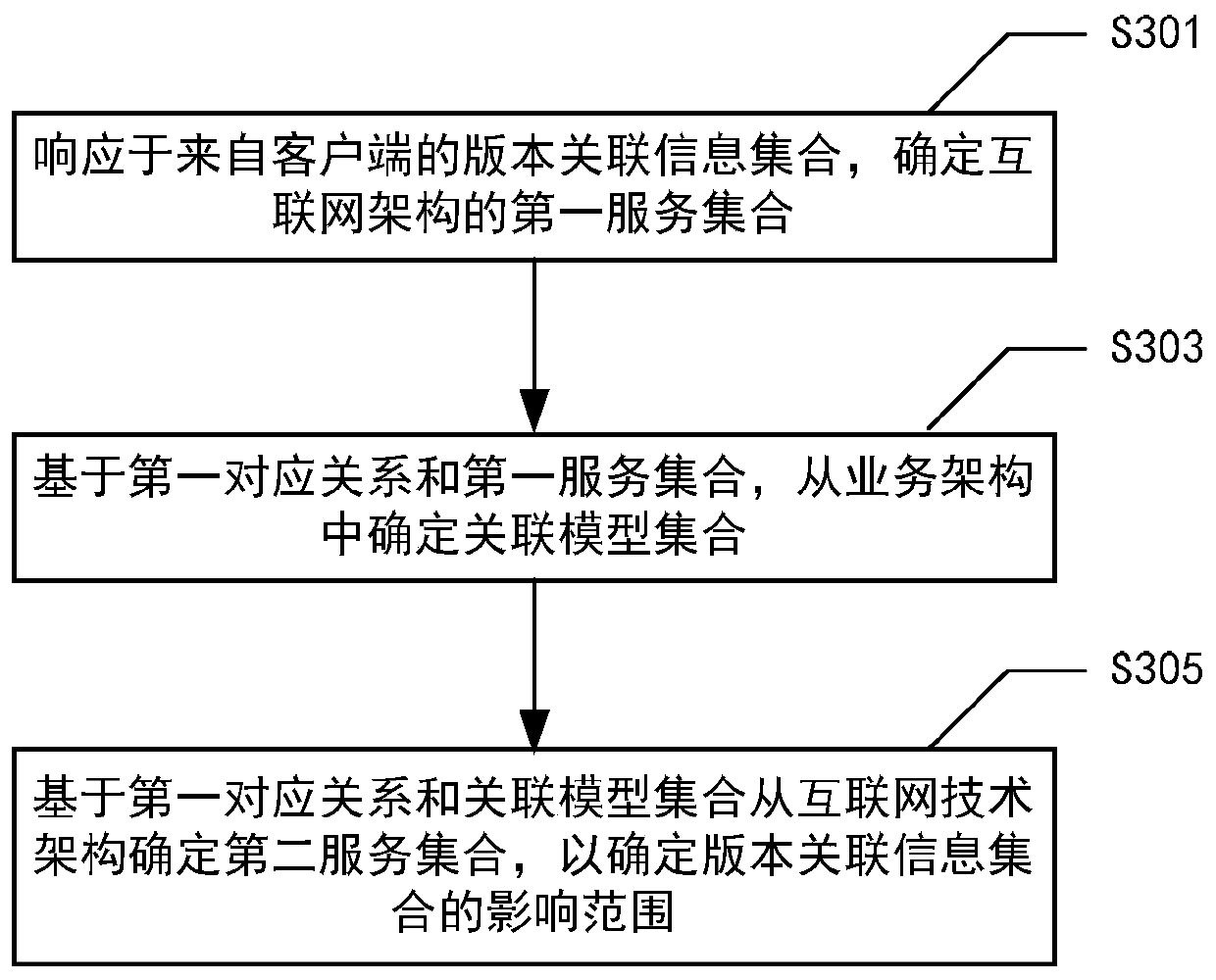 Service influence range determination method, device and tool and electronic equipment