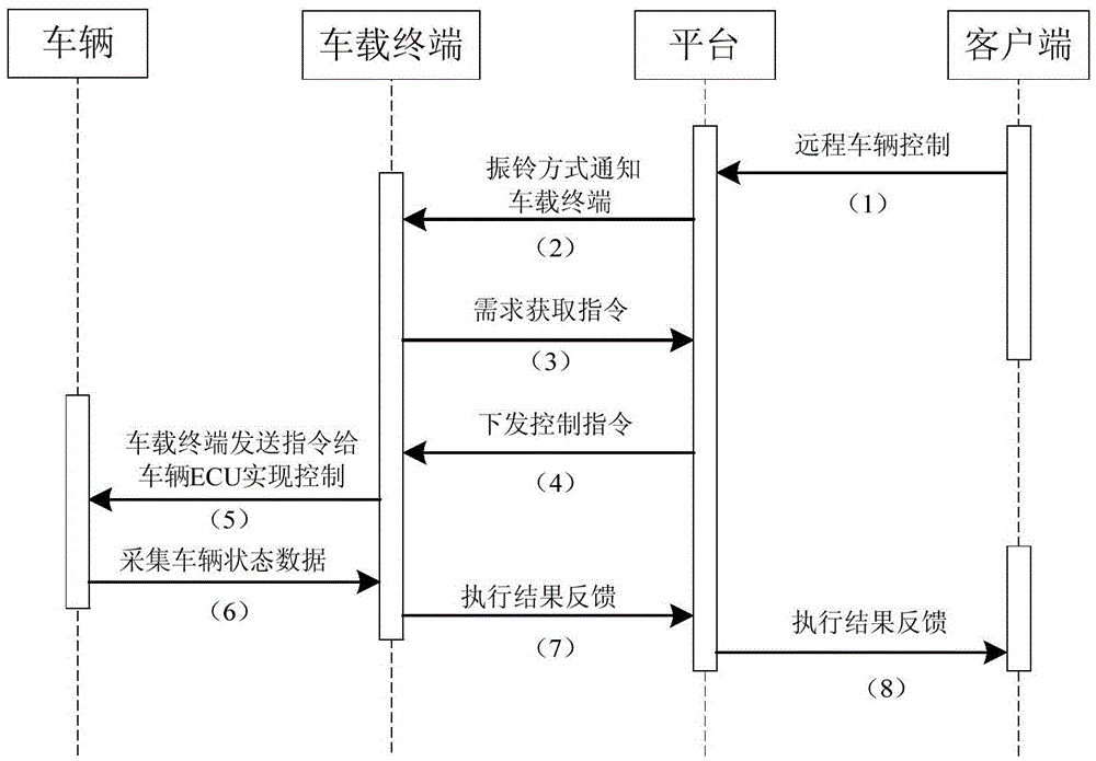 Method for remotely controlling vehicle