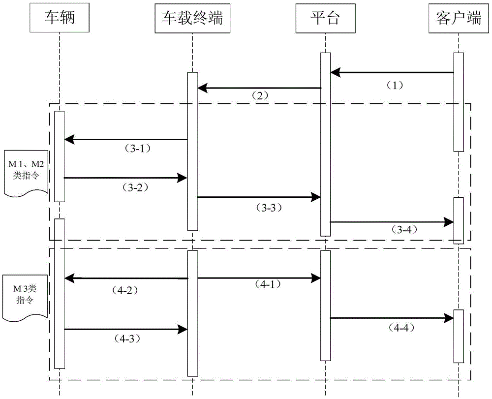 Method for remotely controlling vehicle