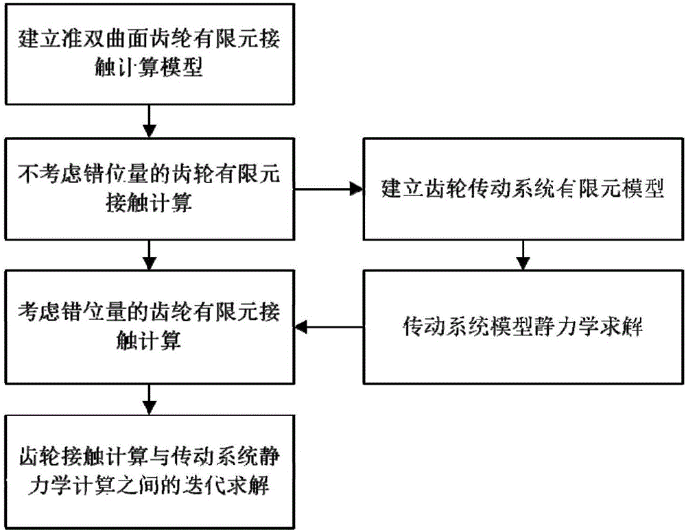 Hypoid gear contact calculation method considering misalignment quantity influence