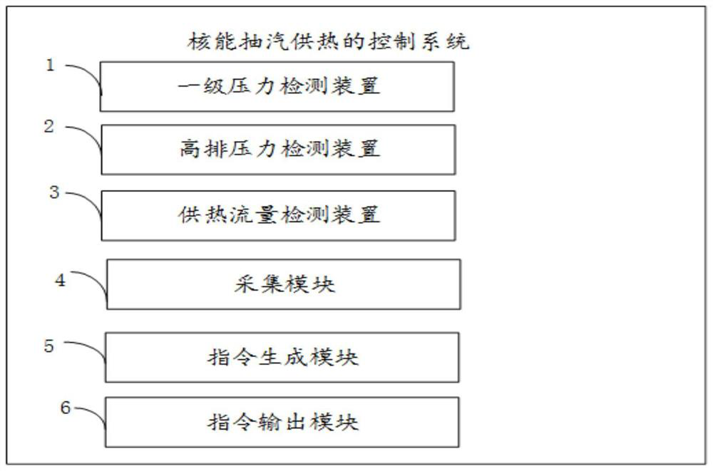 Control system and method for nuclear energy steam extraction heat supply