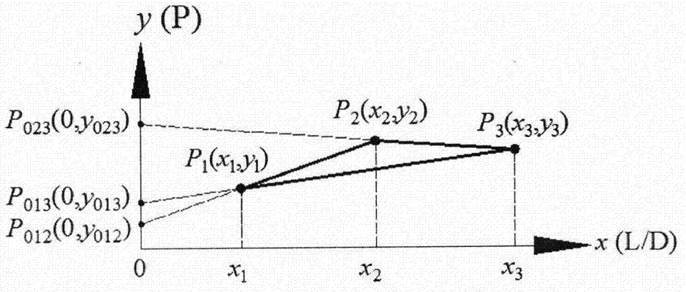 Method of representing extrusion pressure via three-point process based on Benbow-Bridgwater model