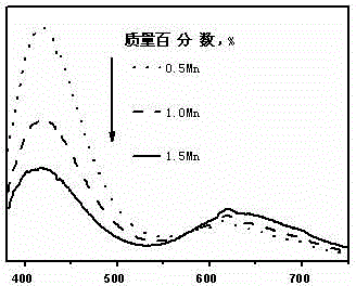 Red and blue light photosynthetic light-conversion glass capable of being activated by blue-violet light and microwave founding method