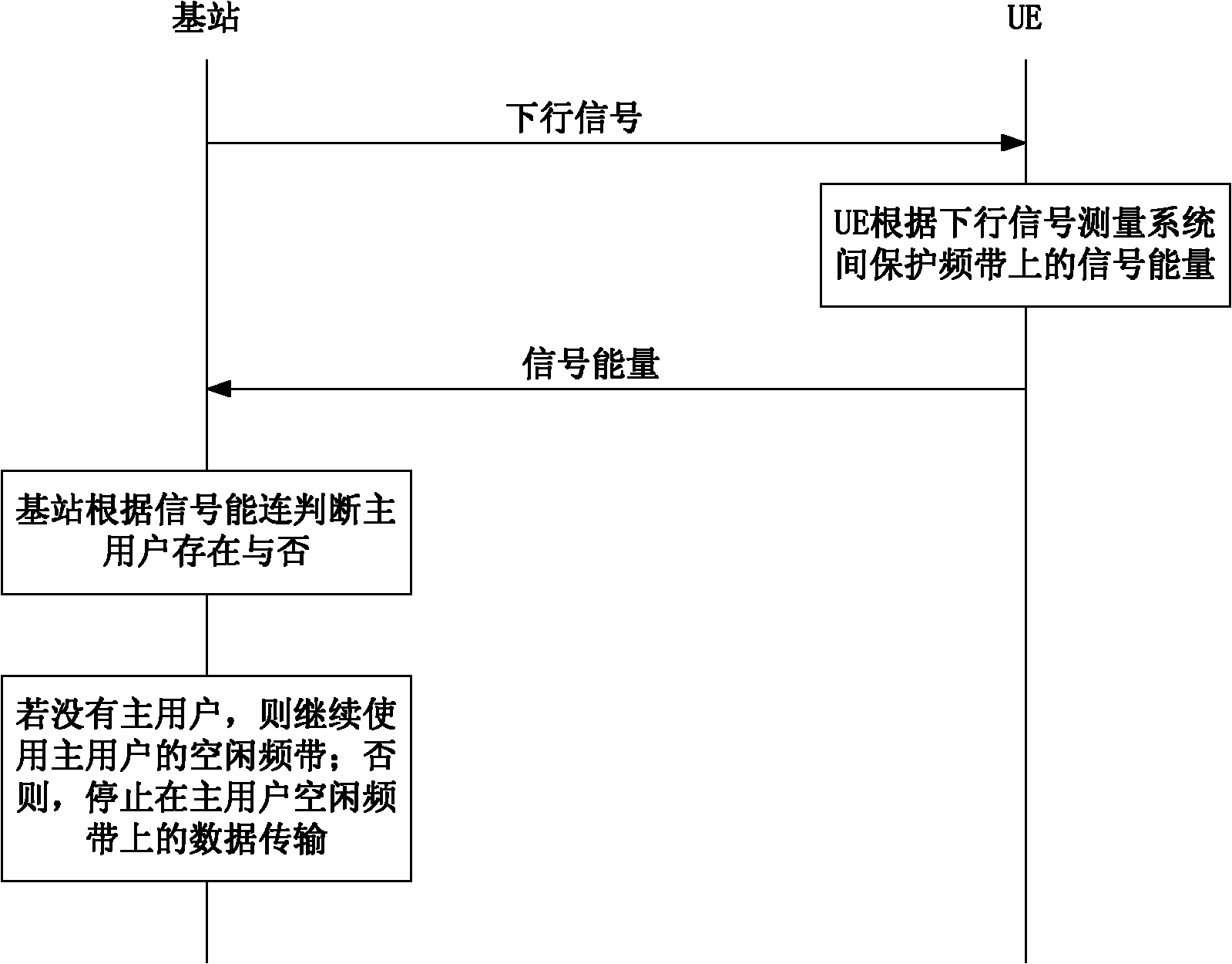 In-band perception method based on LTE frequency domain guard band