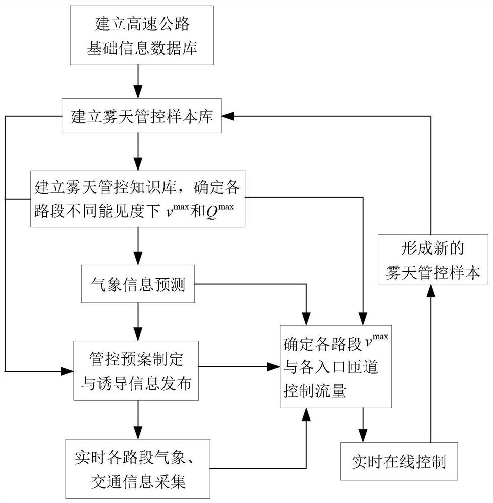 Highway coordination control method in foggy weather based on cellular automaton model