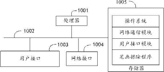 Stroke erasing method, device and equipment and readable storage medium