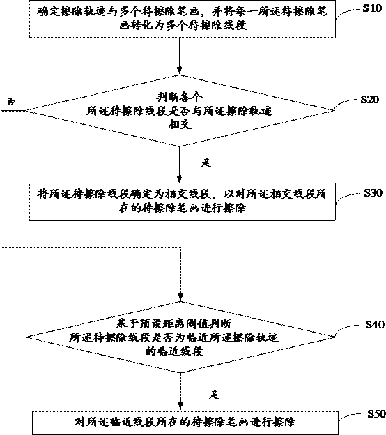 Stroke erasing method, device and equipment and readable storage medium