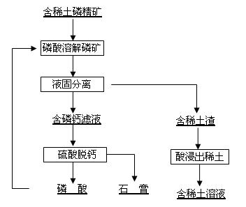 Method for separating tombarthite from phosphorus ore