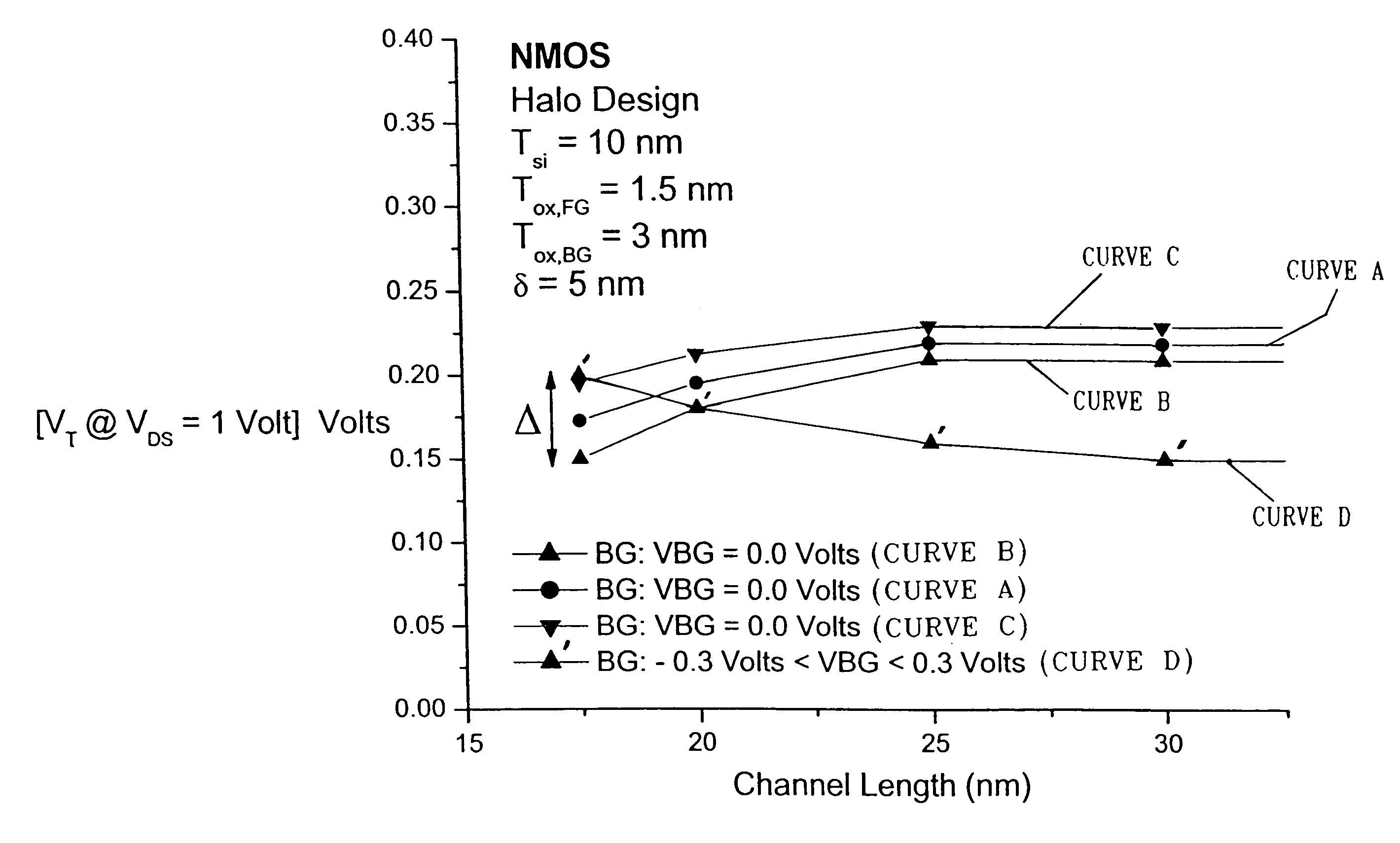 Threshold voltage roll-off compensation using back-gated MOSFET devices for system high-performance and low standby power