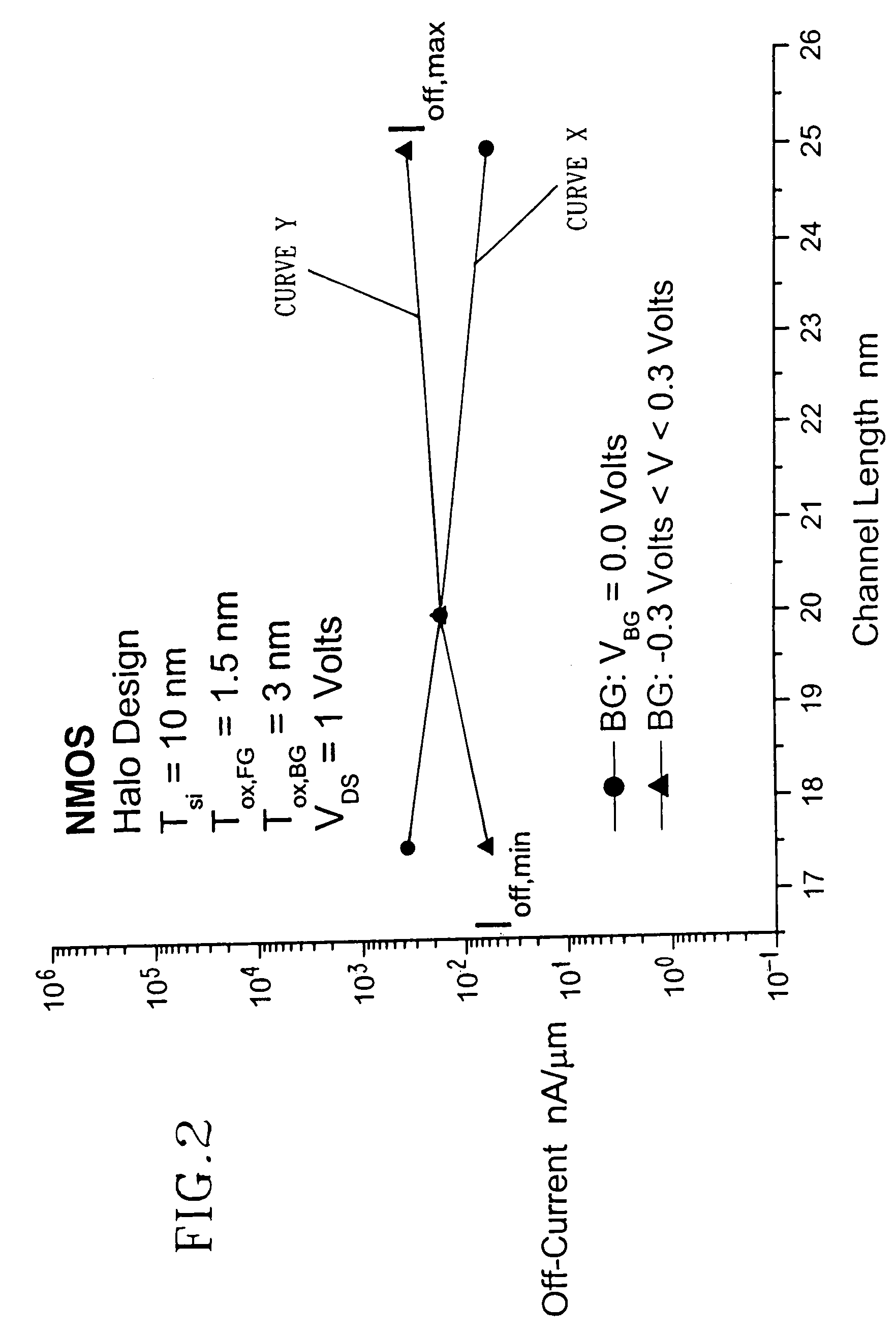 Threshold voltage roll-off compensation using back-gated MOSFET devices for system high-performance and low standby power