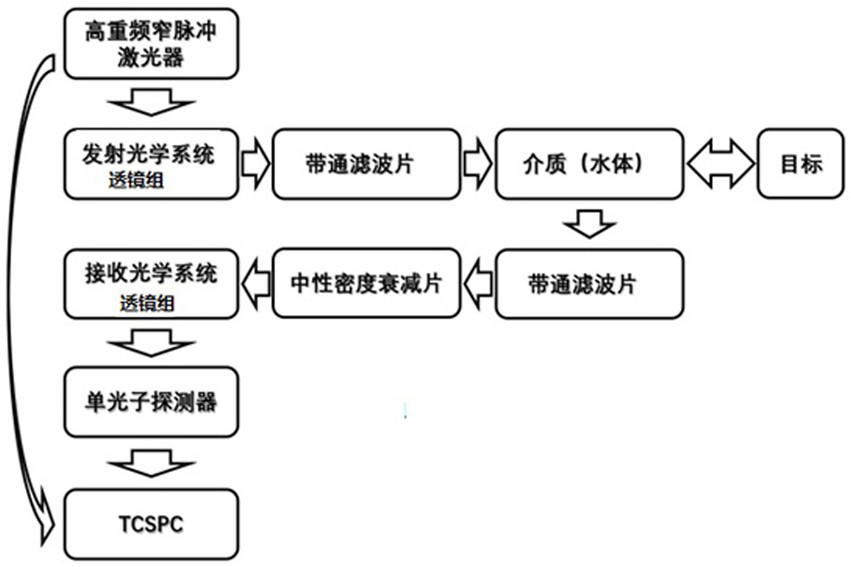 Single-photon imaging system simulation model based on back scattering model and modeling method