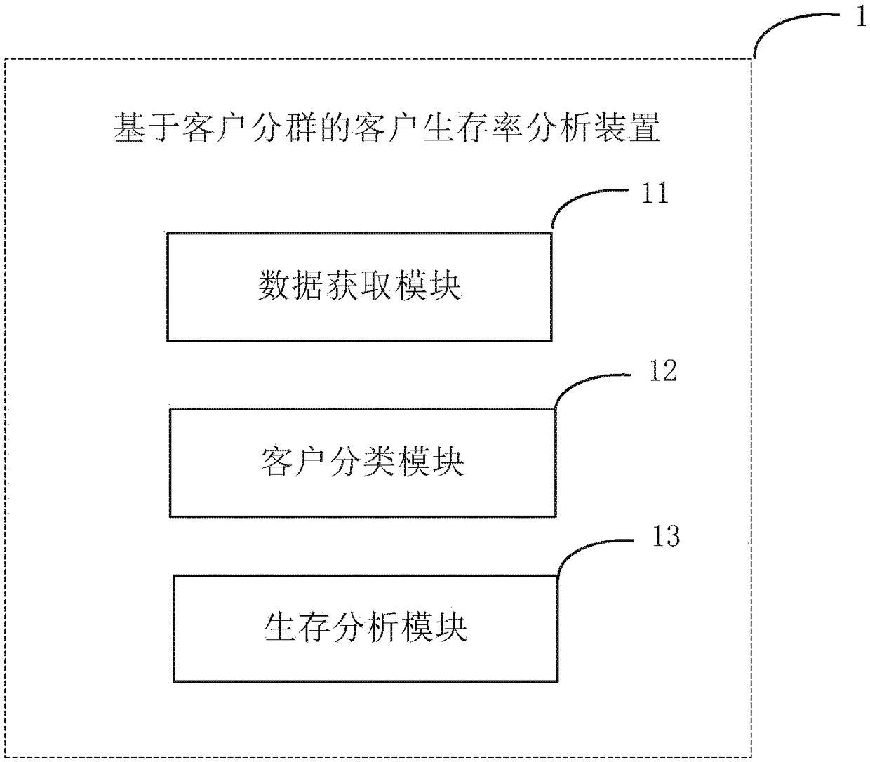 Client survival rate analysis device and analysis method based on client group partitioning