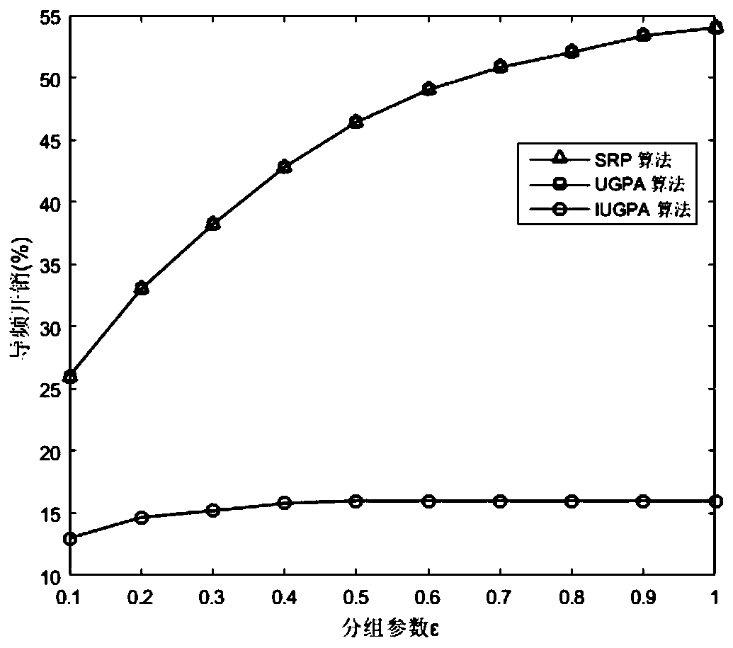 Pilot frequency distribution method for twice clustering and classifying of large-scale MIMO system