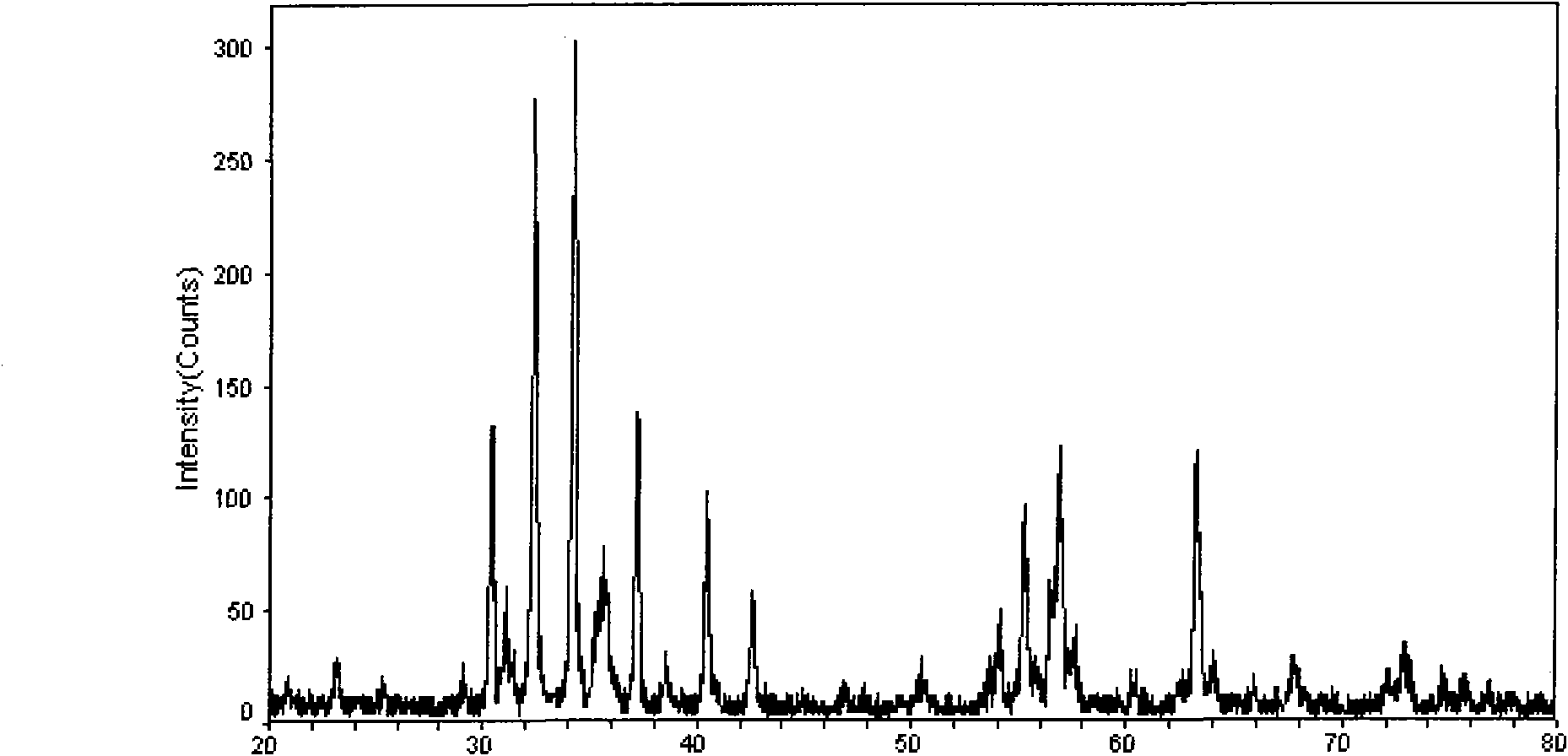 Preparation method of nanometer strontium ferrite magnetic powder