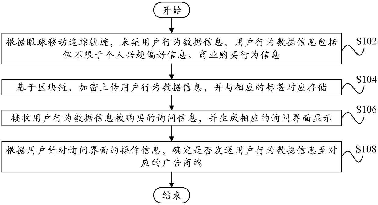 Advertisement propagation method and device based on block chain