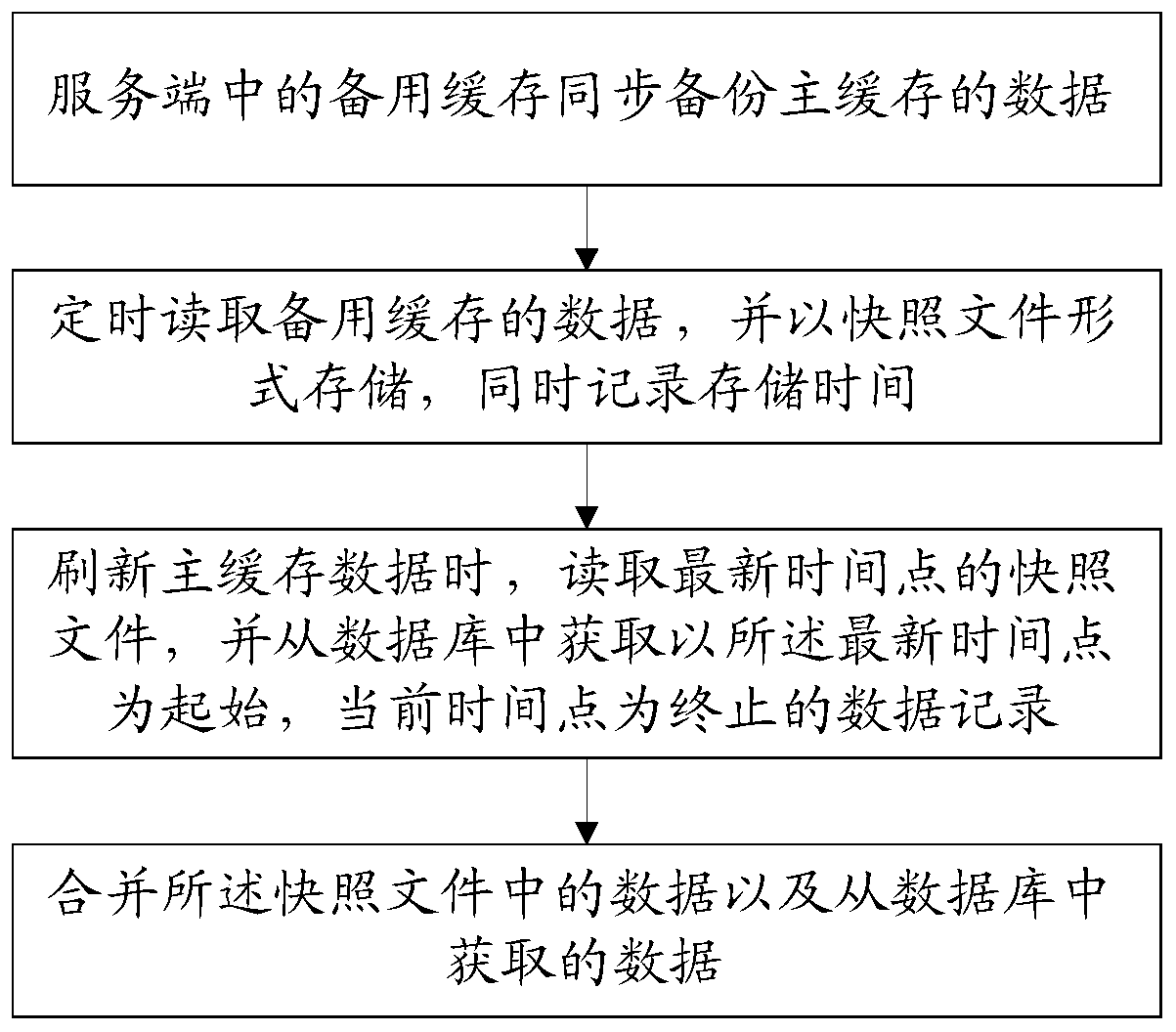 Memory data optimization loading method and storage medium