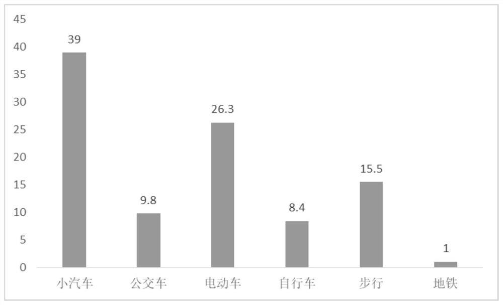 Urban travel mode comprehensive identification method based on mobile phone signaling data