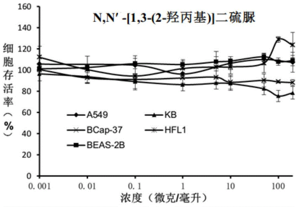 Application of thiourea molecule in preparation of antitumor drugs