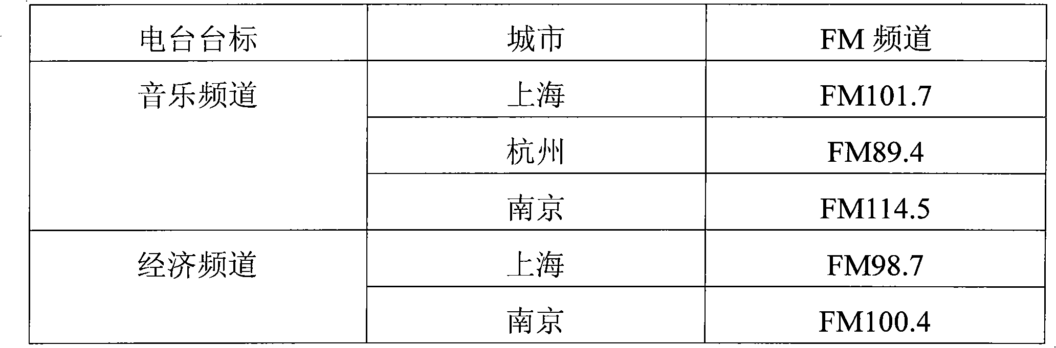 Automatic channel selection module for radio and channel selection method thereof