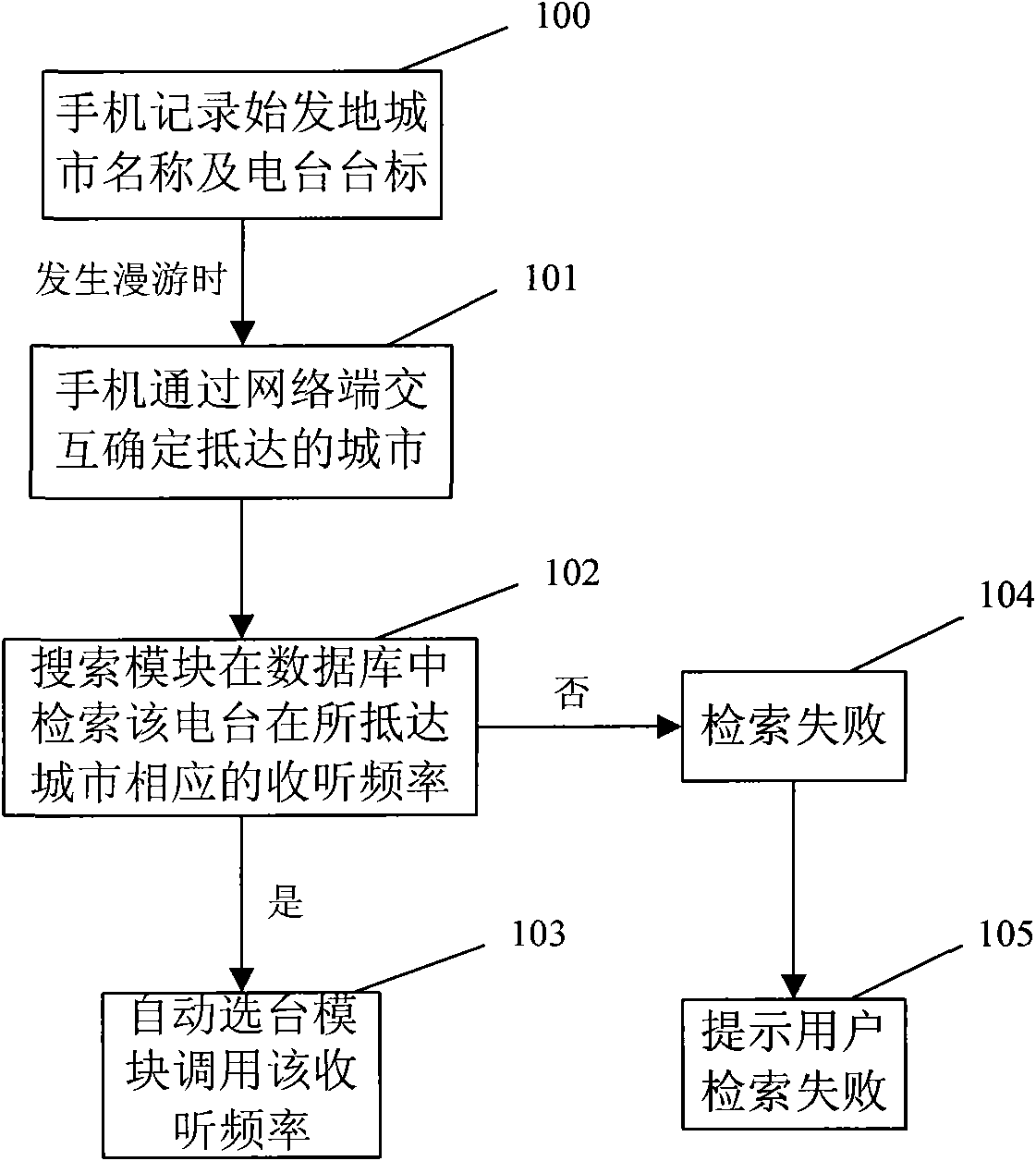 Automatic channel selection module for radio and channel selection method thereof