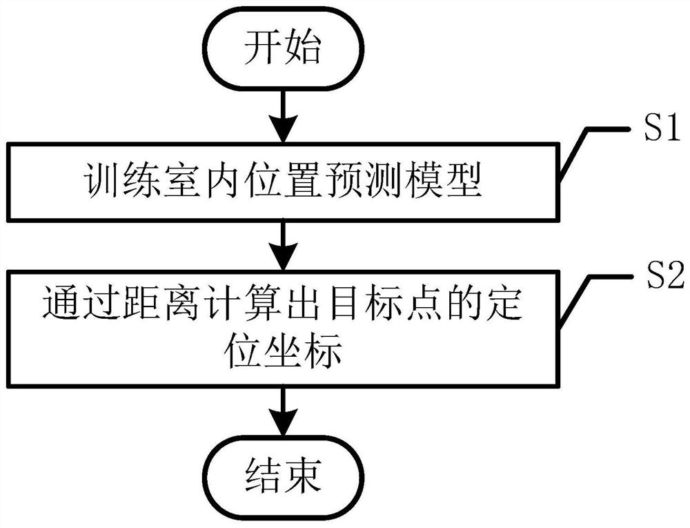 Indoor high-precision positioning method for intelligent warehouse management system