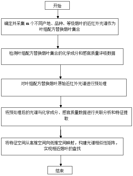 Method for maintaining cigarette blending formulation