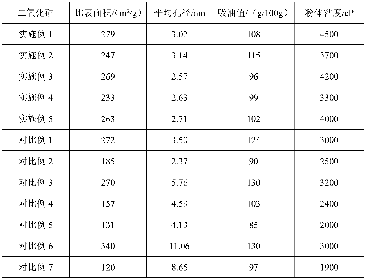 A kind of friction type silicon dioxide with low oil absorption value and high specific surface area and preparation method thereof