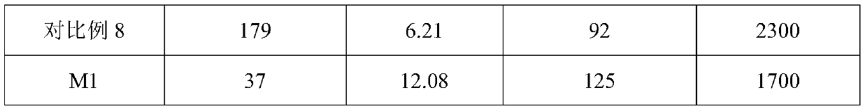 A kind of friction type silicon dioxide with low oil absorption value and high specific surface area and preparation method thereof