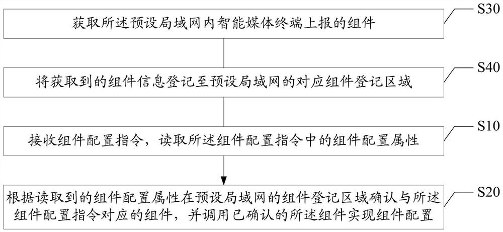 Local area network component configuration method, device, computer-readable storage medium and system