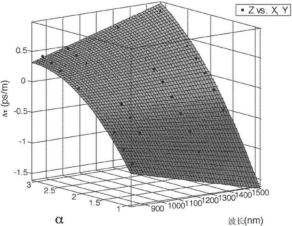 Method for characterizing mode group properties of multimodal light traveling through optical components